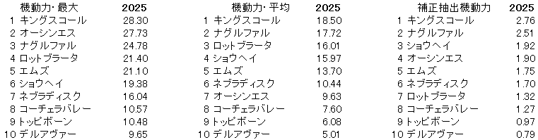 2025　京都新聞杯　機動力